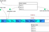 System Design Refresher — Part 3, Transaction