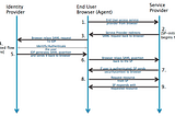 Federated Identity Concepts