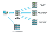 Domain Name System