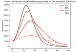 How long should we continue to practice social distancing ?