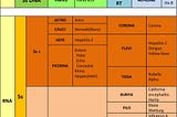 Simplified Table for Virus Classification