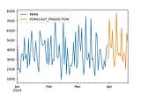 Estimating and Graphing from CSV File Using Holt-Winters Method with Python Help and Showing with…