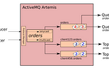 Durable Subscriber in Apache ActiveMQ Artemis