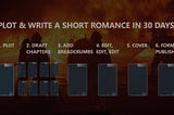 How to plot and write a short romance in 30 days