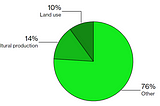 Without Clearing Any New Farmland, We Could Feed Two Earths’ Worth of People