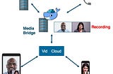 Amazon Web Services : Using EC2 to Build a Video Chat Recording Service.