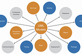 Modeling UML Basic Level