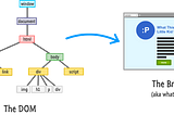 What is the JavaScript DOM? (Document Object Model)