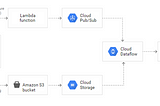 Database Migration : Migrating from DynamoDB to Google Cloud Spanner (Part 2)