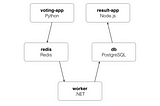 Implementation of Microservices on Openshift 4.2 Container platform.