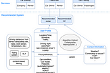 Possible Reserch Topics Regarding: Recommender System for Personalised On-demand Mobility Service