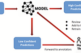 How to Continuously Improve AI Models with Changing Data ?