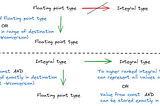 Narrowing Conversions in C++