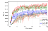 Training Larger Networks for Deep Reinforcement Learning