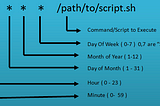 การตั้ง Crontab (Cron Jobs) schedule เรียก shell script ไปเรียกไฟล์ python