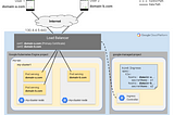 Google-Managed SSL Certificates