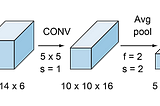 Types of Convolutional Neural Networks: LeNet, AlexNet, VGG-16 Net, ResNet and Inception Net