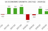 SA GDP CONTRACTS BEYOND MARKET EXPECTATIONS