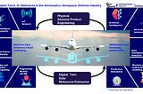 4IR, Digital Twins, AI, Metaverse in the Aeronautics, Aerospace, Defence Industry