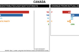 CANADA REDISTRIBUTED 2021 SEAT ESTIMATE (CHANGE FROM ACTUAL 2021 RESULT): LIBERAL 153 (-7); CONSERVATIVE 130 (+11); BLOC QUÉBÉCOIS 34 (+2); NEW DEMOCRATIC PARTY 24 (-1); GREEN 2 (±0)