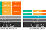 Rudiments of Containerization