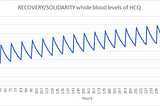 Analysis of the hydroxychloroquine dosing regimen in RECOVERY and SOLIDARITY