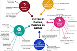 Mindmap: Puzzles in games, Puzzles as Games