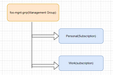 Sketch resources using Azure Blueprints