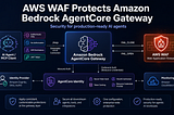 AWS WAF now protects Amazon Bedrock AgentCore Gateway: What it means for production-ready AI agents