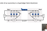Video: How private blockchains replace trusted middleman in practice — based on Hyperledger Fabric