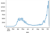 Lets get to know you! Understanding your data-set using Python Pandas.