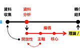 🚩設計小白の週更大挑戰｜UX基石課程 03：質化訪談資料分析