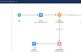 Lightning Web Component v/s Aura v/s Flow with an Example