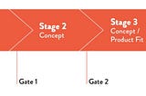 Faster, Leaner, More Predictive: A Modern Innovation Stage-Gate Process