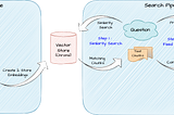 Semantic Search: Part 2 — Question/Answer system powered by LLM using LangChain