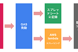 slackからの自動打刻システムをサーバレスで作る