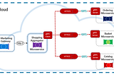 Microservices communication using gRPC Protocol