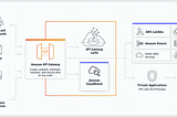Leveraging AWS API Gateway in Clumio