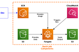 How to Implement a Serverless Batch Job Architecture on AWS