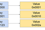 Paying Storage Access