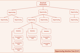 Opportunity Solution Tree: Go to strategy for decision-making as a PM!