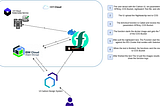 UI with Angular and Carbon Design System to call an IBM Cloud Function.