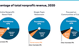 There’s no “right” revenue mix for nonprofit news, but the role of philanthropy can evolve