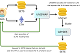 How to provide liquidity to UNISWAP and stake on GYSR.io