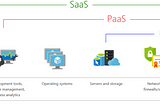 Introduction to Azure fundamentals