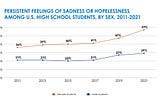 Finding Hope when the Sense of “Hopelessness” in Teens at an All Time High