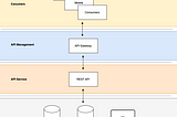 Data as a Service using ScyllaDB