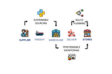 Diagram of a supply chain flow showing key stages enhanced by analytics: from Supplier to Freight, then Warehouse, followed by Deliver, and ending at Stores. Surrounding this flow are three supporting processes: Sustainable Sourcing (with a Python logo), Route Planning, and Performance Monitoring (with a graph icon), illustrating how analytics tools can optimize each step.