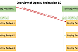 OpenID Connect Federation 1.0