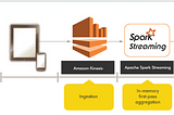 Spark Streaming & Real Time Analytics on AWS